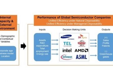 【Published】Performance Assessment of the Semiconductor Industry: Measured by DEA Environmental Assessment