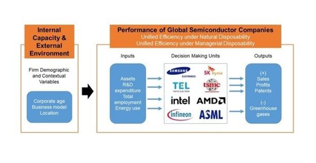 【Published】Performance Assessment of the Semiconductor Industry: Measured by DEA Environmental Assessment