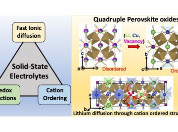 Unravelling the potential of quadruple perovskite oxides for energy storage applications