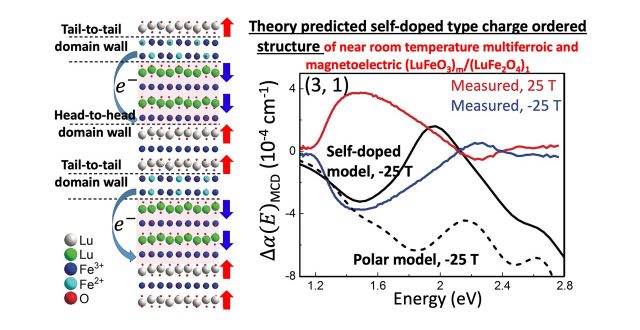 Spectroscopic insight into the microscopic origin of near room temperature multiferroic behavior in (LuFeO3)m/(LuFe2O4)1 superlattices