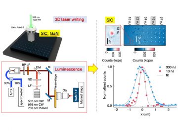 Color centers in silicon carbide are relevant for applications in quantum technologies as they can produce single photon sources or can be used as spin qubits and in quantum sensing applications.