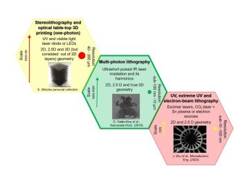 Polymerization mechanisms by confined light