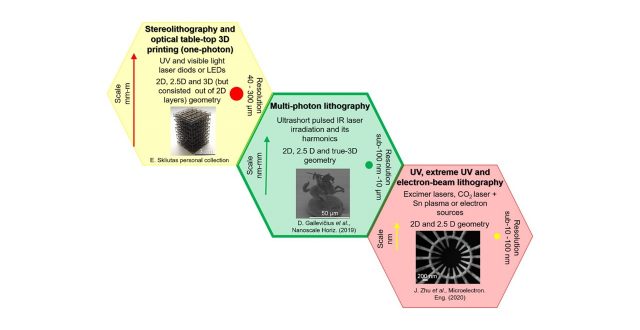 Polymerization mechanisms by confined light