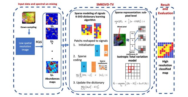 A technique for accessing sub-pixel information in hyperspectral remote sensing images