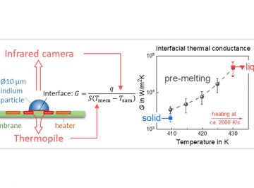 【Available online】Variations of interfacial thermal conductance at melting and crystallization of an indium micro-particle in contact with a solid
