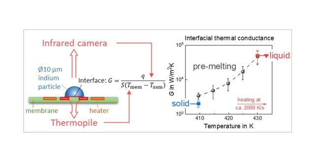 【Available online】Variations of interfacial thermal conductance at melting and crystallization of an indium micro-particle in contact with a solid