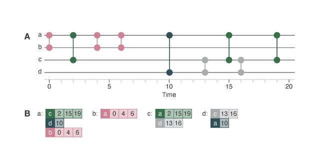 【Published】Fast and principled simulations of the SIR model on temporal networks