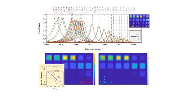 Hyperspectral mapping  for measurement of molecular orientation in dielectric nanolayers of metal-insulator-metal (MIM) metamaterials composed of gold nanodisks on polyimide and gold films