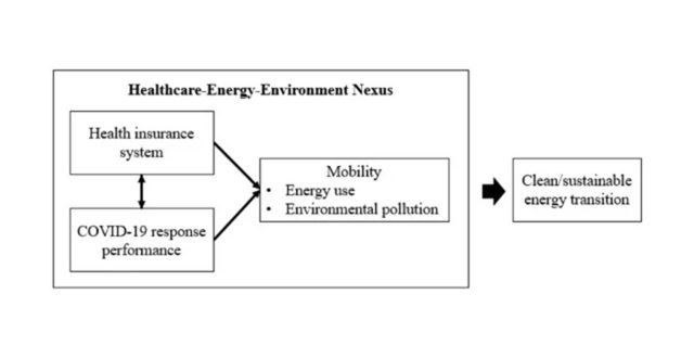【Published】COVID-19 Response and Prospects of Clean/Sustainable Energy Transition in Industrial Nations: New Environmental Assessment