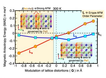 【Published】Observation of novel charge ordering and spin reorientation in perovskite oxide PbFeO3