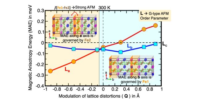 【Published】Observation of novel charge ordering and spin reorientation in perovskite oxide PbFeO3