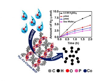 Cobalt phosphonate metal-organic framework (MOF) enables hydrogen evolution via electrochemical water splitting