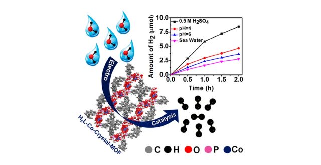 Cobalt phosphonate metal-organic framework (MOF) enables hydrogen evolution via electrochemical water splitting