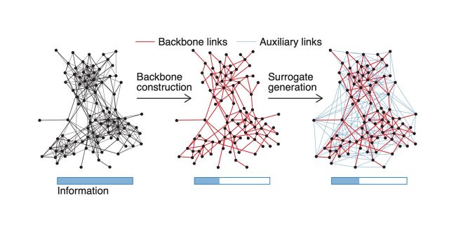 【Published】Building surrogate temporal network data from observed backbones