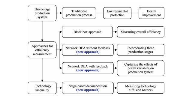 【Available online】New concepts for environment-health measurement by data envelopment analysis and an application in China