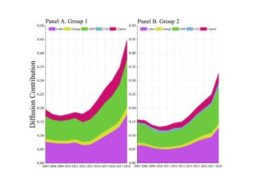 【Available online】A new approach for evaluating technology inequality and diffusion barriers: The concept of efficiency Gini coefficient and its application in Chinese provinces