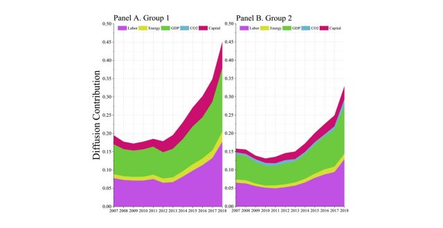 【Available online】A new approach for evaluating technology inequality and diffusion barriers: The concept of efficiency Gini coefficient and its application in Chinese provinces