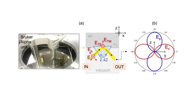 Four polarisation analysis could be made possible for attenuated total reflection (ATR) measurements at THz and IR spectral ranges
