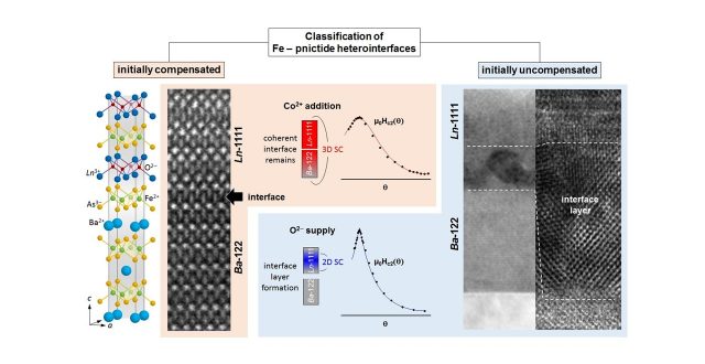 【Published】Engineering of Fe-pnictide heterointerfaces by electrostatic principles