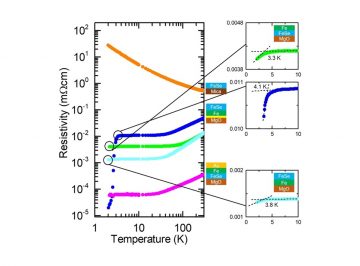 Improved protocols are needed for pulsed laser deposition of FeSe thin films