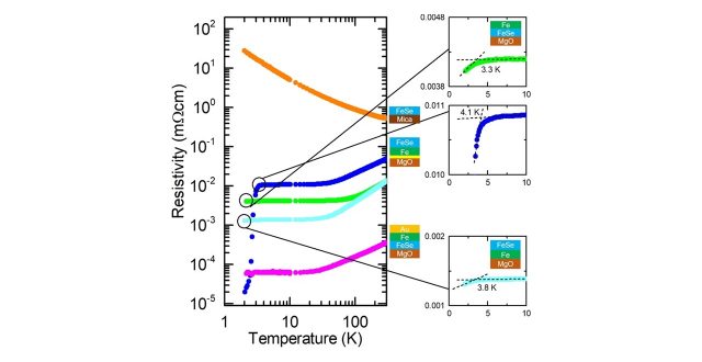 Improved protocols are needed for pulsed laser deposition of FeSe thin films