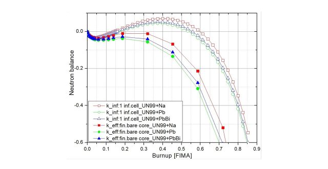 Improvement of Neutron Balance in Breed-and-Burn Fast Reactor