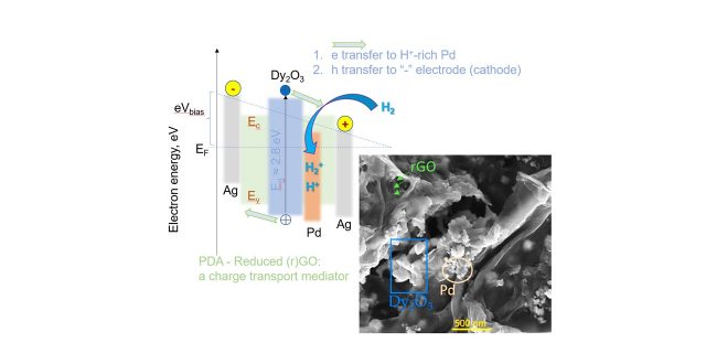 Conductometric Hydrogen sensing enhanced by UV illumination