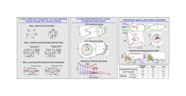 Online interpolation of 5-axis machining toolpaths with global blending