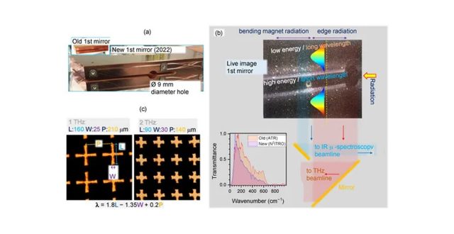 Spectral filter was proposed and polarisation analysis was carried out on THz-synchrotron beam