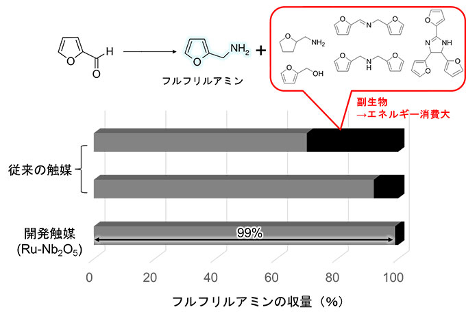 図2. 触媒の性能
