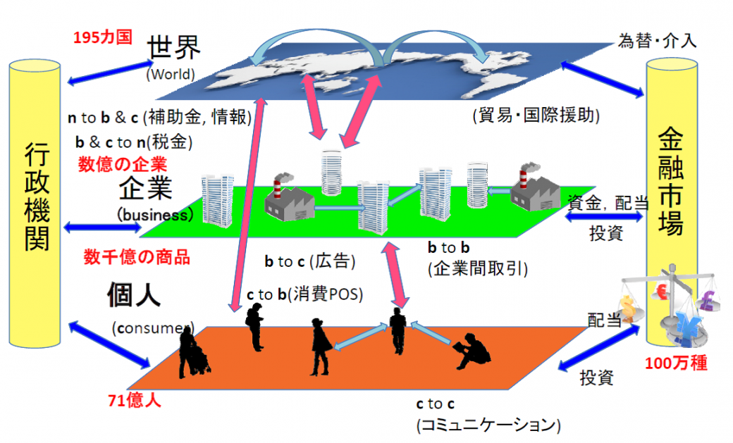 社会経済のビッグデータ概要図