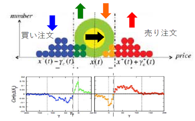 為替市場の売買注文板情報の解析<br />Phys. Rev. Lett. 112, 098703, (2014)<br />