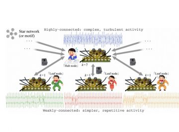 非線形のふれあい：多様なネットワークの結びつきが複雑なダイナミクスをどのように形成するのか