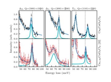 【論文】Doping-induced in-plane anisotropy of bond-stretching phonon softening in oxychloride Ca2−xCuO2Cl2 compounds
