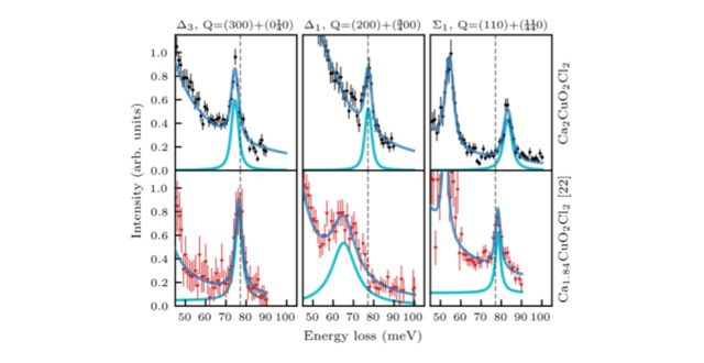 【論文】Doping-induced in-plane anisotropy of bond-stretching phonon softening in oxychloride Ca2−xCuO2Cl2 compounds