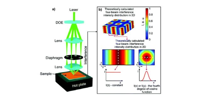 Laser-induced polymerisation helped by pre-heating