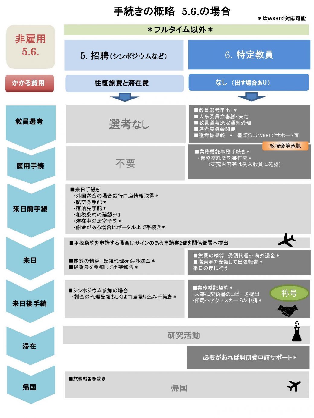 招聘や業務委託契約の特定教員の場合