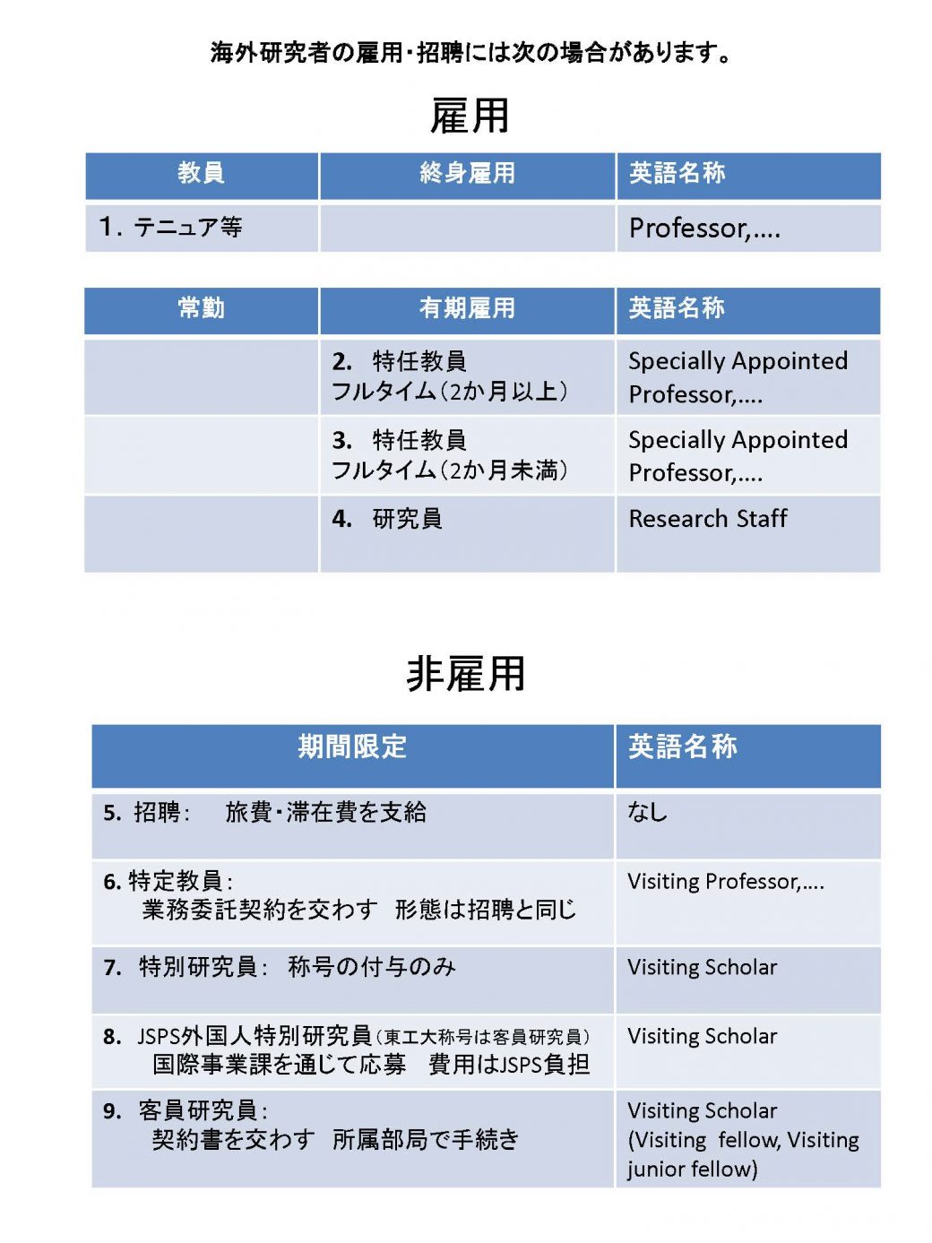 招聘・雇用にはどんな場合があるのでしょう？