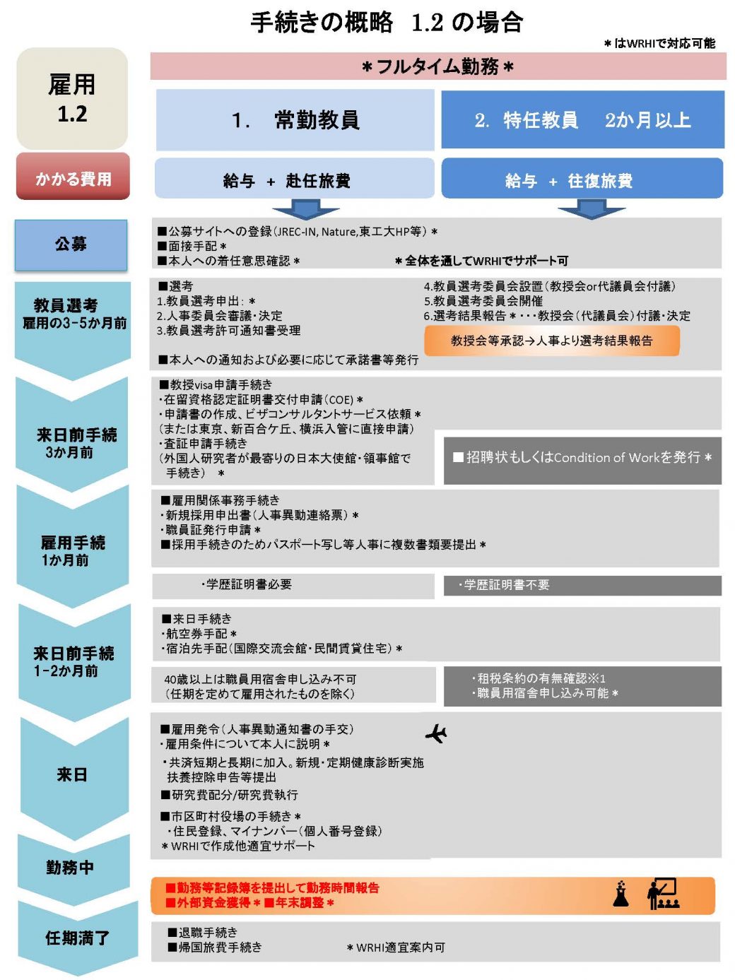 常勤教員の場合