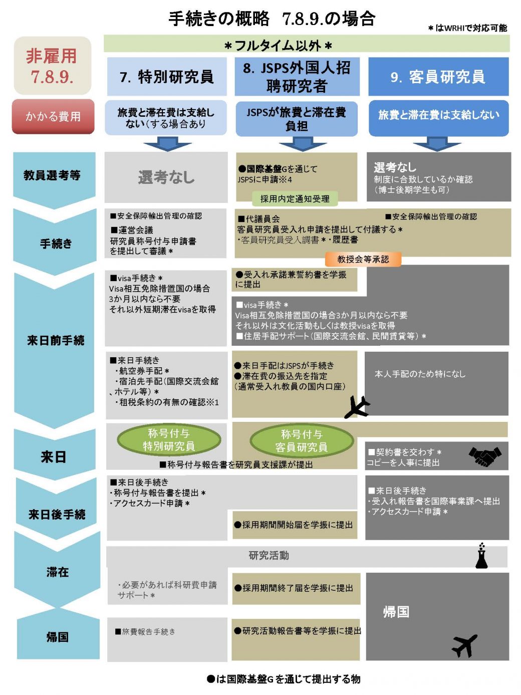 JSPSや客員研究員の場合