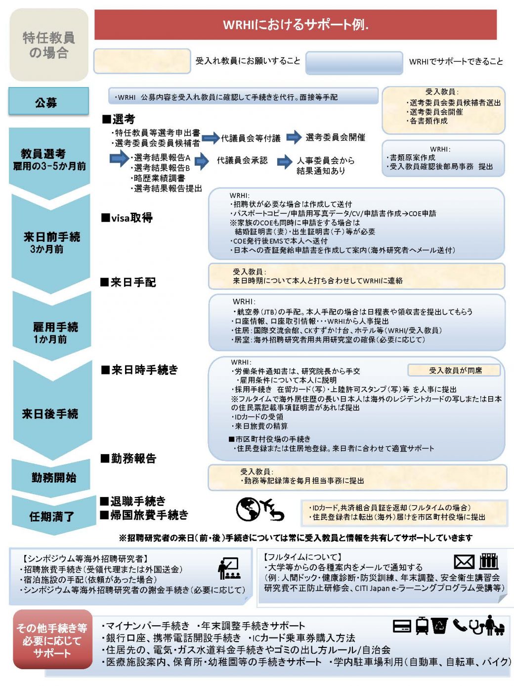 例えば一人を特任教授で迎える場合はこのようなサポートができます。