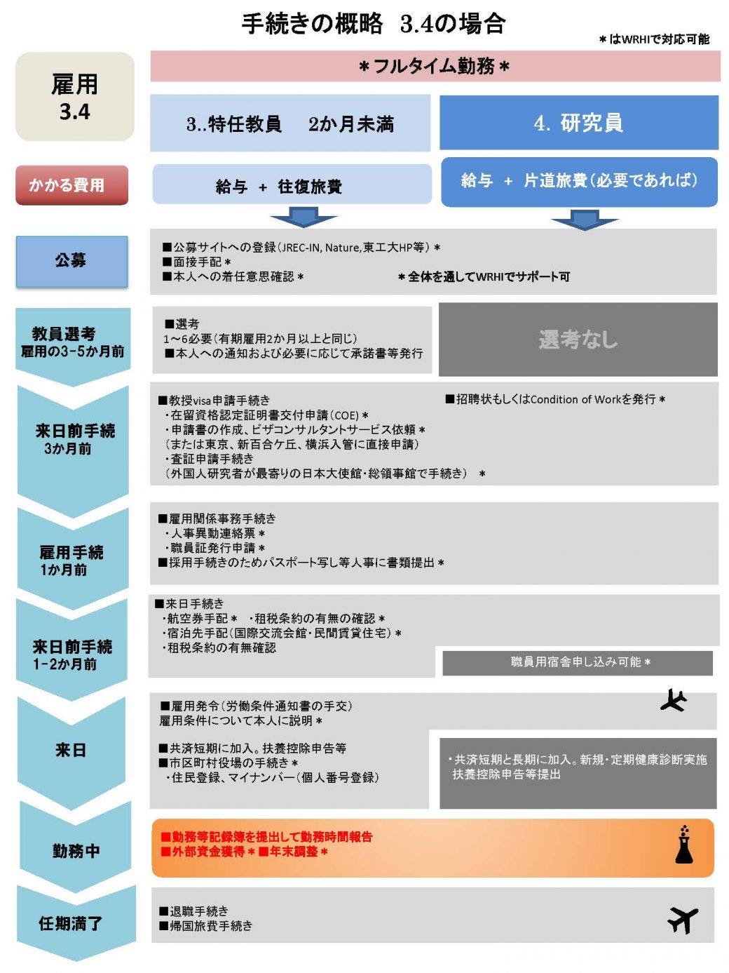 短い雇用や研究員の場合