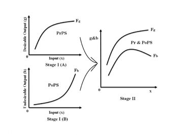 【論文】Regional Sustainable Development with Environmental Performance: Measuring Growth Indexes on Chinese Provinces