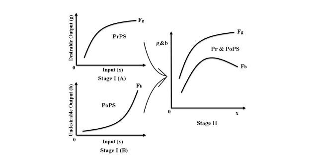 【論文】Regional Sustainable Development with Environmental Performance: Measuring Growth Indexes on Chinese Provinces