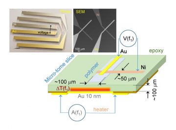 Thermal properties of a bio-degradable polymer doped with nano-cellulose were directly measured with micro-thermocouple