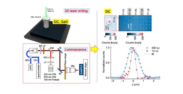 Color centers in silicon carbide are relevant for applications in quantum technologies as they can produce single photon sources or can be used as spin qubits and in quantum sensing applications.