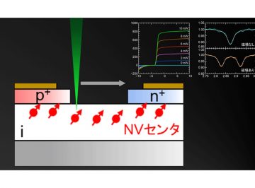 小型・集積化につながるダイヤモンド量子センサのスピン情報の電気的読み出しに成功