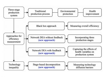 【論文】New concepts for environment-health measurement by data envelopment analysis and an application in China