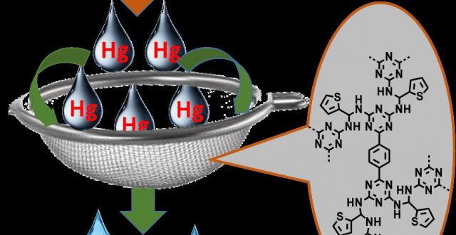 Sulphur and nitrogen functionalized porous organic polymer for removal of mercury from water