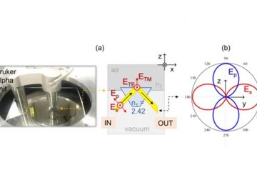 Four polarisation analysis could be made possible for attenuated total reflection (ATR) measurements at THz and IR spectral ranges